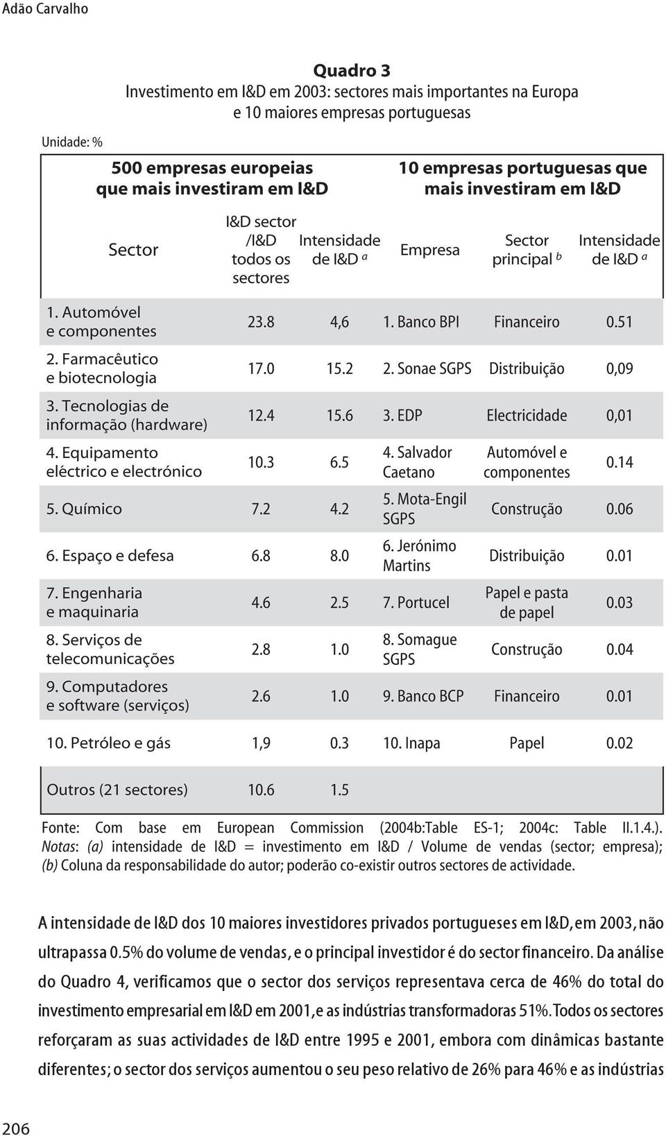 Da análise do Quadro 4, verificamos que o sector dos serviços representava cerca de 46% do total do investimento empresarial em I&D em 2001, e