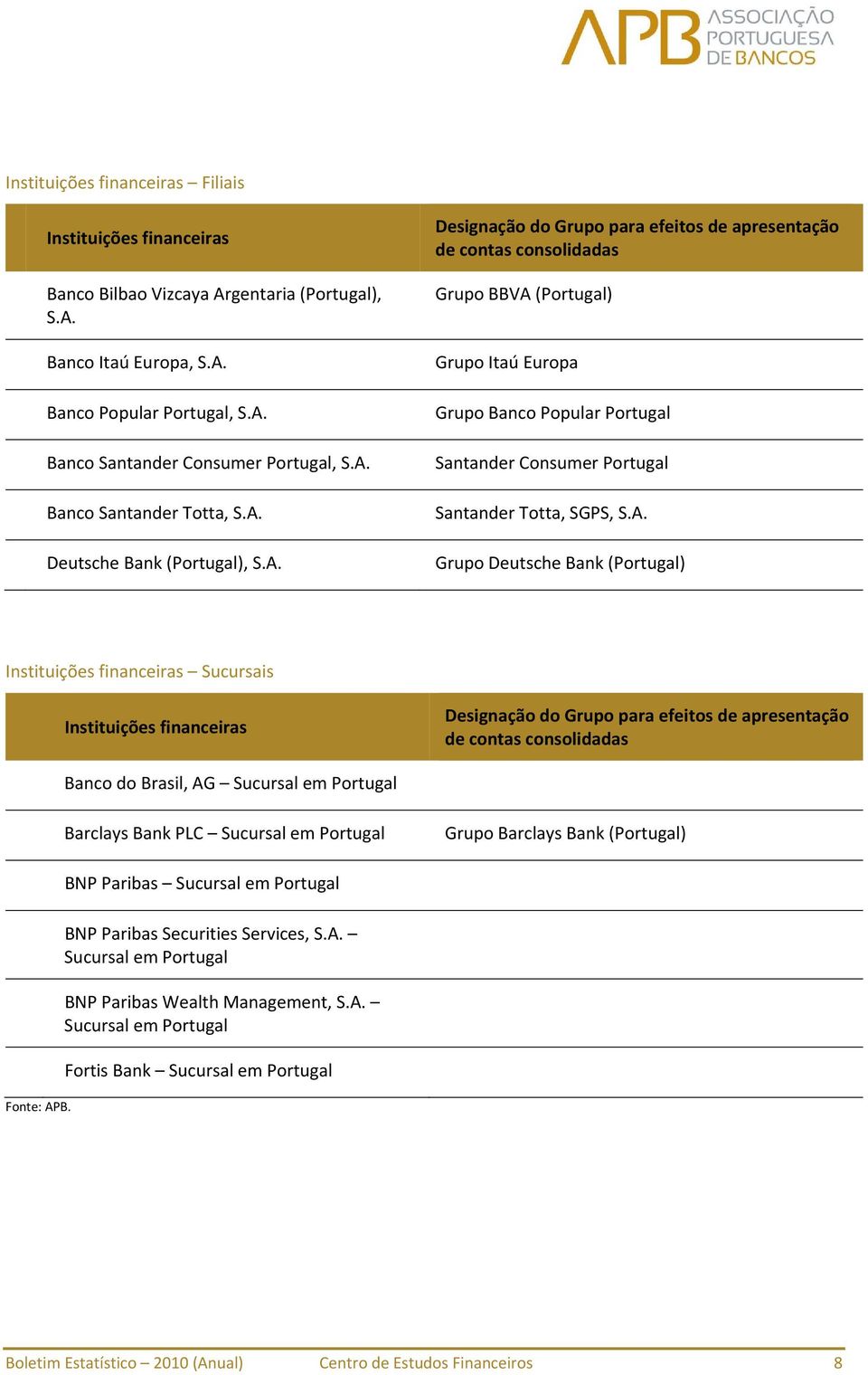 A. Grupo Deutsche Bank (Portugal) Instituições financeiras Sucursais Instituições financeiras Designação do Grupo para efeitos de apresentação de contas consolidadas Banco do Brasil, AG Sucursal em