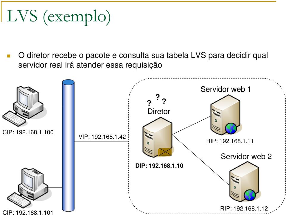 ?? Diretor Servidor web 1 CIP: 192.168.1.100 VIP: 192.168.1.42 RIP: 192.