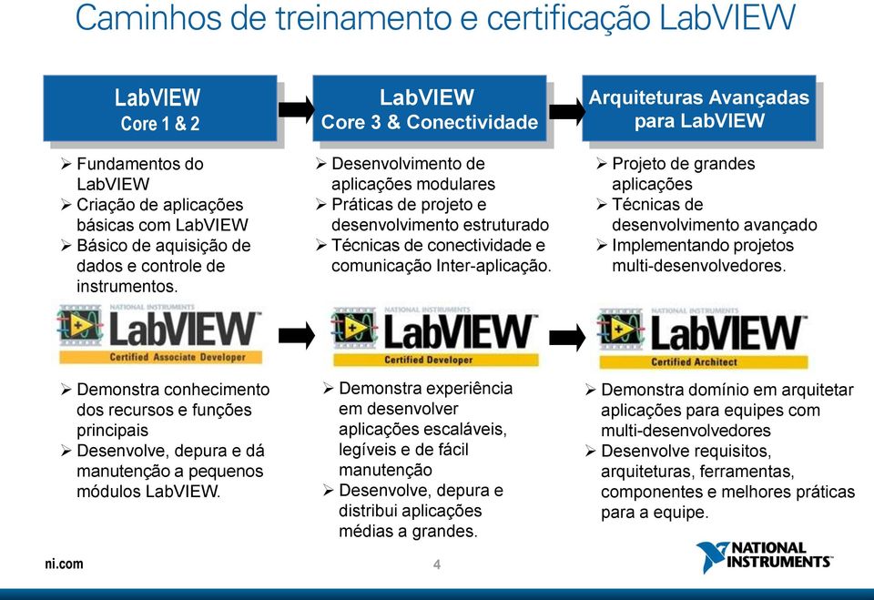 Arquiteturas Avançadas para LabVIEW Projeto de grandes aplicações Técnicas de desenvolvimento avançado Implementando projetos multi-desenvolvedores.