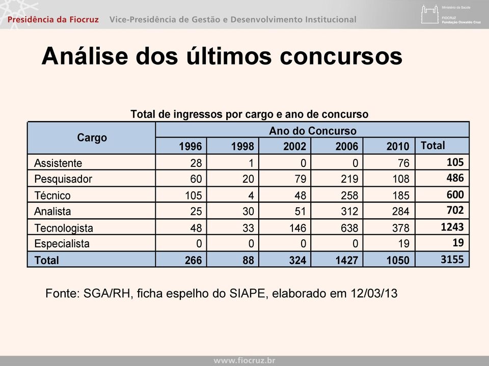 105 4 48 258 185 600 Analista 25 30 51 312 284 702 Tecnologista 48 33 146 638 378 1243 Especialista