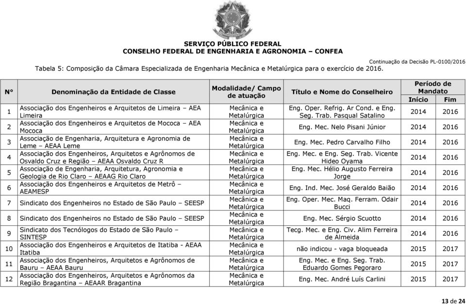 Arquitetura e Agronomia de Leme AEAA Leme Osvaldo Cruz e Região AEAA Osvaldo Cruz R Associação de Engenharia, Arquitetura, Agronomia e Geologia de Rio Claro AEAAG Rio Claro Associação dos Engenheiros