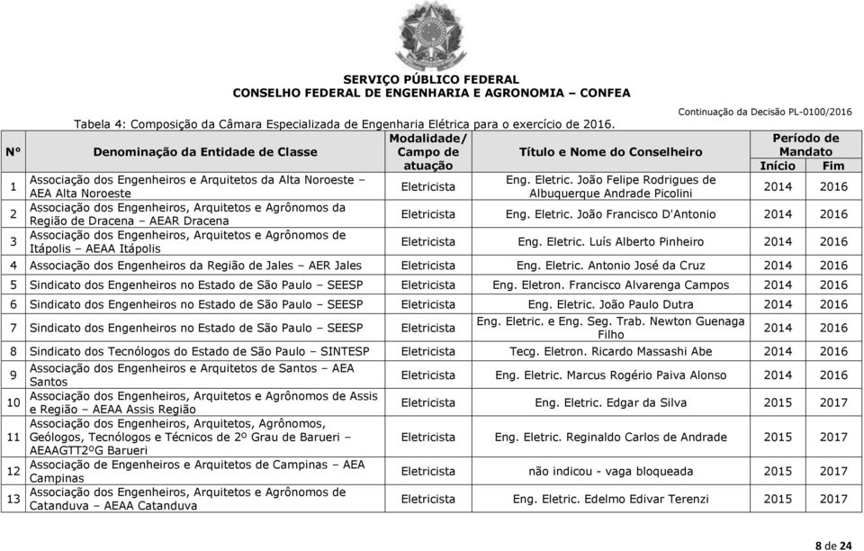 João Felipe Rodrigues de Eletricista AEA Alta Noroeste Albuquerque Andrade Picolini 2 Associação dos Engenheiros, Arquitetos e Agrônomos da Região de Dracena AEAR Dracena Eletricista Eng. Eletric. João Francisco D'Antonio 3 Itápolis AEAA Itápolis Eletricista Eng.