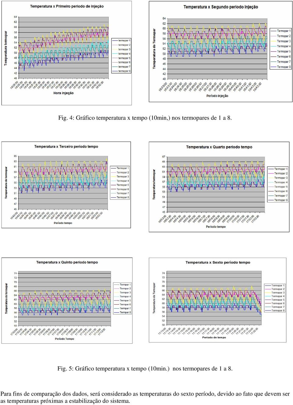 Para fins de comparação dos dados, será considerado as temperaturas do sexto