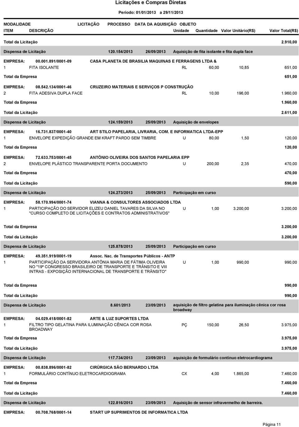 134/0001-46 CRUZEIRO MATERIAIS E SERVIÇOS P CONSTRUÇÃO 2 FITA ADESIVA DUPLA FACE RL 10,00 196,00 1.960,00 Total da Empresa 1.960,00 Total da Licitação 2.611,00 Dispensa de Licitação 124.