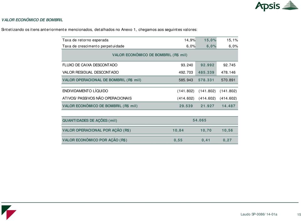 146 VALOR OPERACIONAL DE BOMBRIL (R$ mil) 585.943 578.331 570.891 ENDIVIDAMENTO LÍQUIDO (141.802) (141.802) (141.802) ATIVOS/PASSIVOS NÃO OPERACIONAIS (414.602) (414.