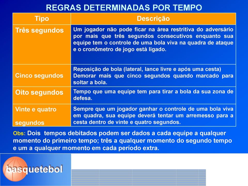 Cinco segundos Oito segundos Vinte e quatro segundos Reposição de bola (lateral, lance livre e após uma cesta) Demorar mais que cinco segundos quando marcado para soltar a bola.