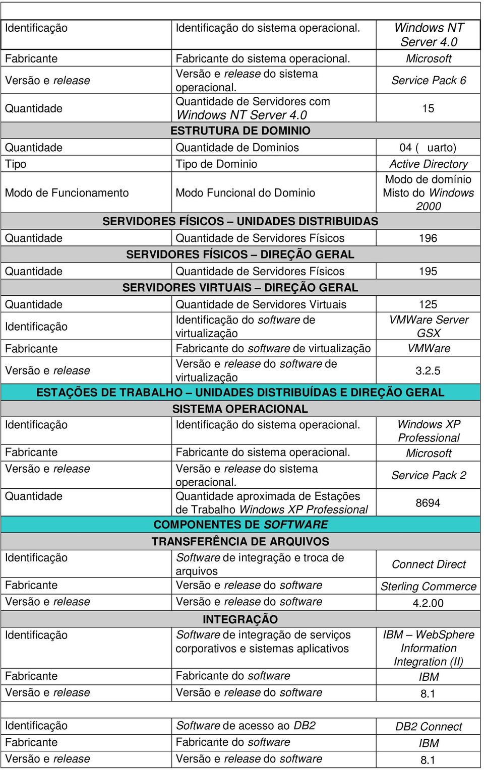 UNIDADES DISTRIBUIDAS de Servidores Físicos 196 SERVIDORES FÍSICOS DIREÇÃO GERAL de Servidores Físicos 195 SERVIDORES VIRTUAIS DIREÇÃO GERAL de Servidores Virtuais 125 do software de VMWare Server