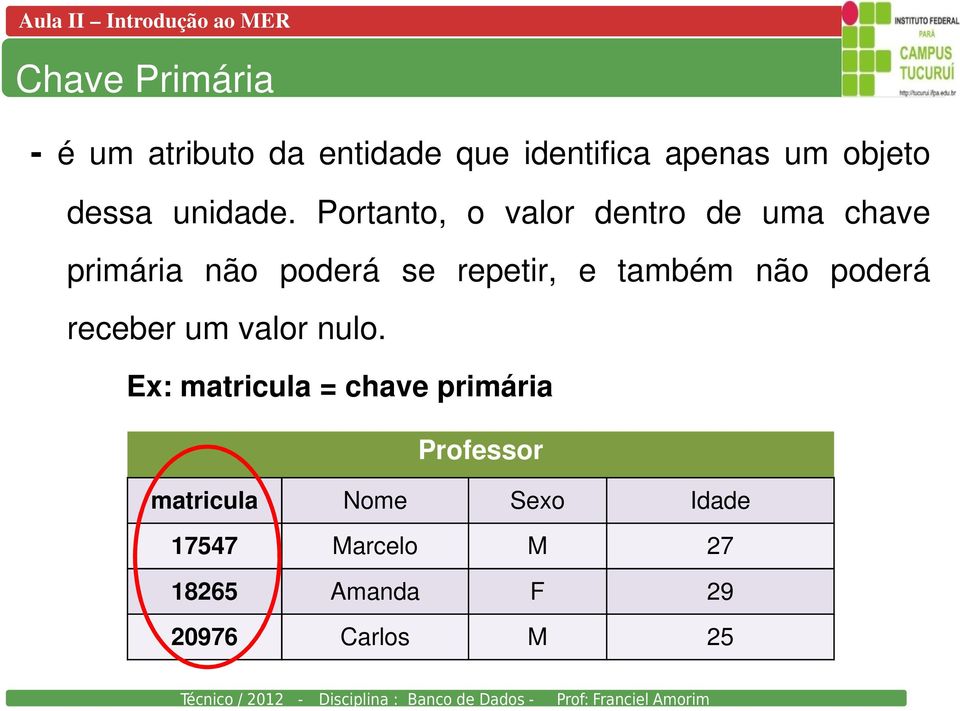 Portanto, o valor dentro de uma chave primária não poderá se repetir, e também