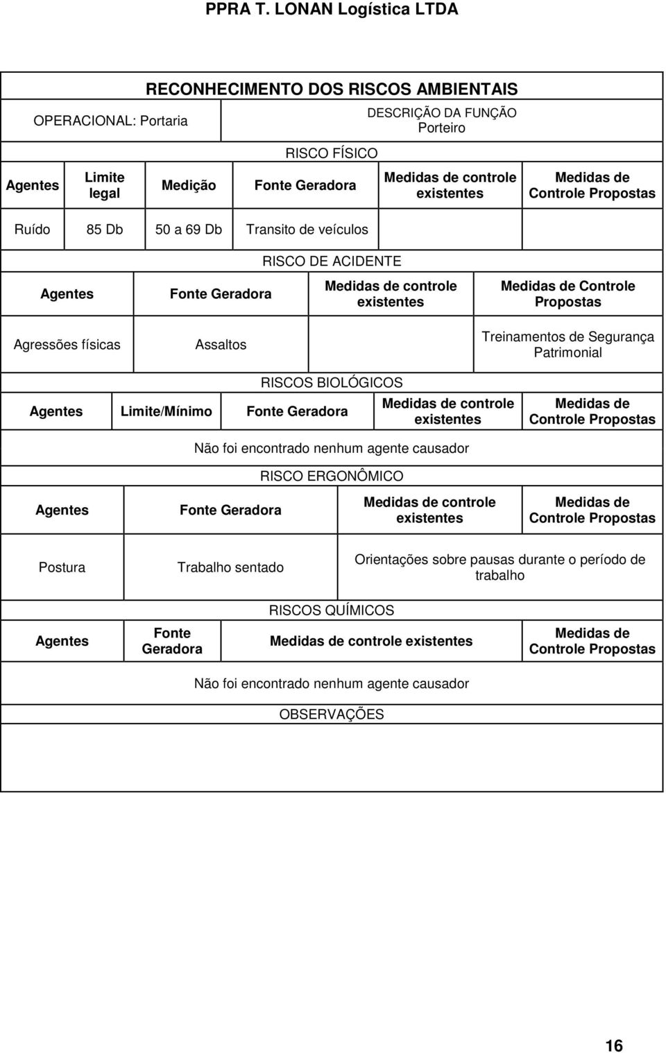 Treinamentos de Segurança Patrimonial RISCOS BIOLÓGICOS Limite/Mínimo Fonte Geradora controle Controle RISCO ERGONÔMICO Fonte Geradora controle