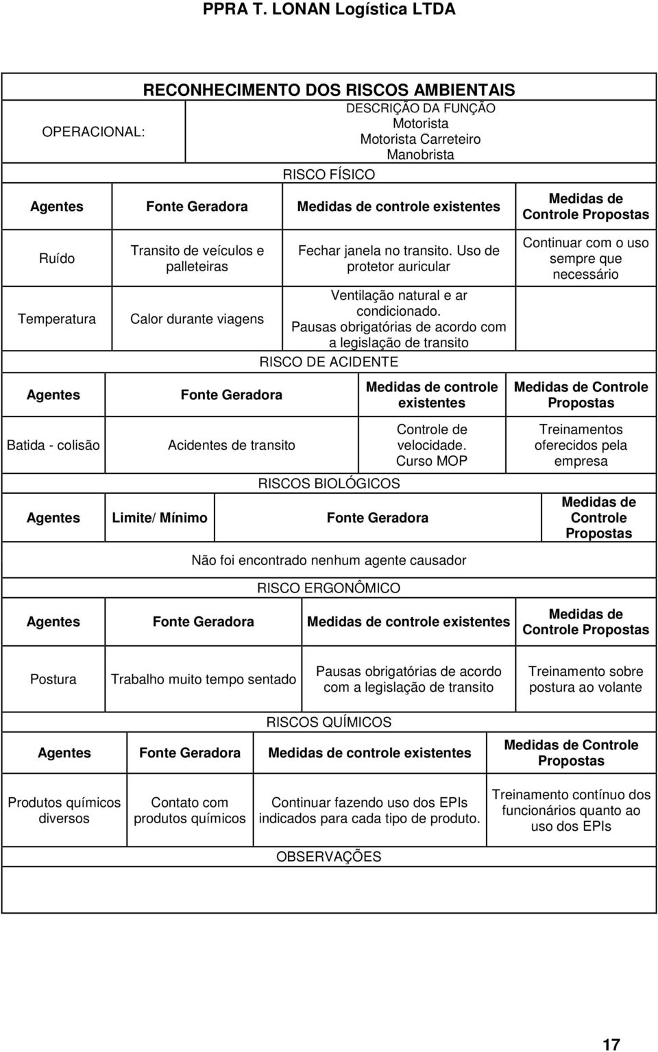 Calor durante viagens Pausas obrigatórias de acordo com a legislação de transito RISCO DE ACIDENTE Fonte Geradora controle Continuar com o uso sempre que necessário Controle Batida - colisão