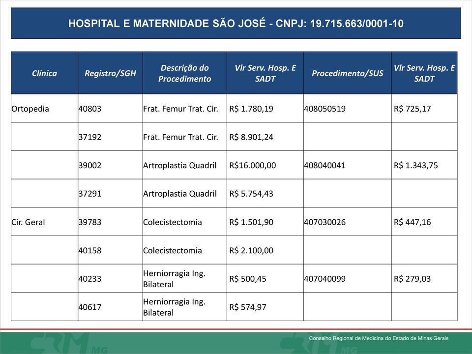 901,24 39002 Artroplastia Quadril R$16.000,00 408040041 R$ 1.343,75 37291 Artroplastia Quadril R$ 5.754,43 Cir. Geral 39783 Colecistectomia R$ 1.