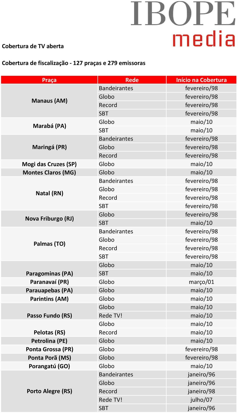 Bandeirantes Palmas (TO) Paragominas (PA) Paranavaí (PR) março/01 Parauapebas (PA) Parintins (AM) Passo Fundo (RS) Rede TV!