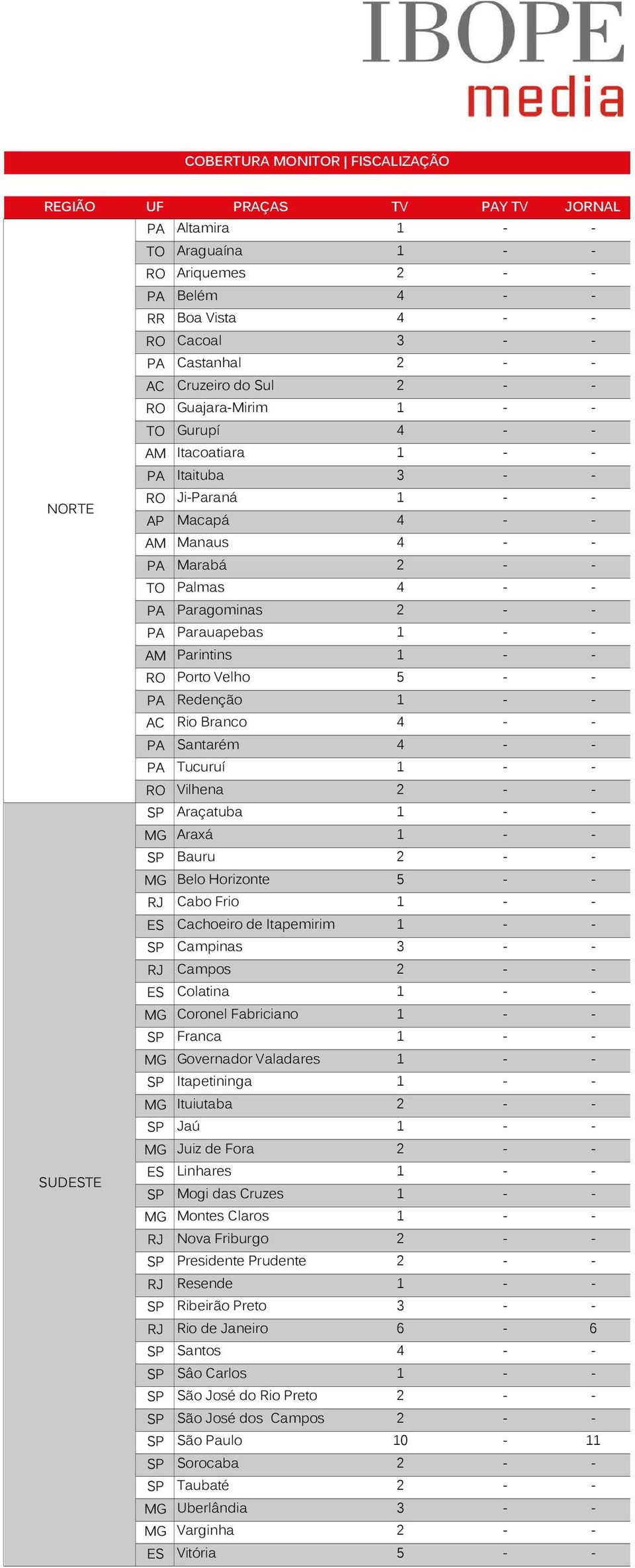 Paragominas 2 - - PA Parauapebas 1 - - AM Parintins 1 - - RO Porto Velho 5 - - PA Redenção 1 - - AC Rio Branco 4 - - PA Santarém 4 - - PA Tucuruí 1 - - RO Vilhena 2 - - SP Araçatuba 1 - - MG Araxá 1