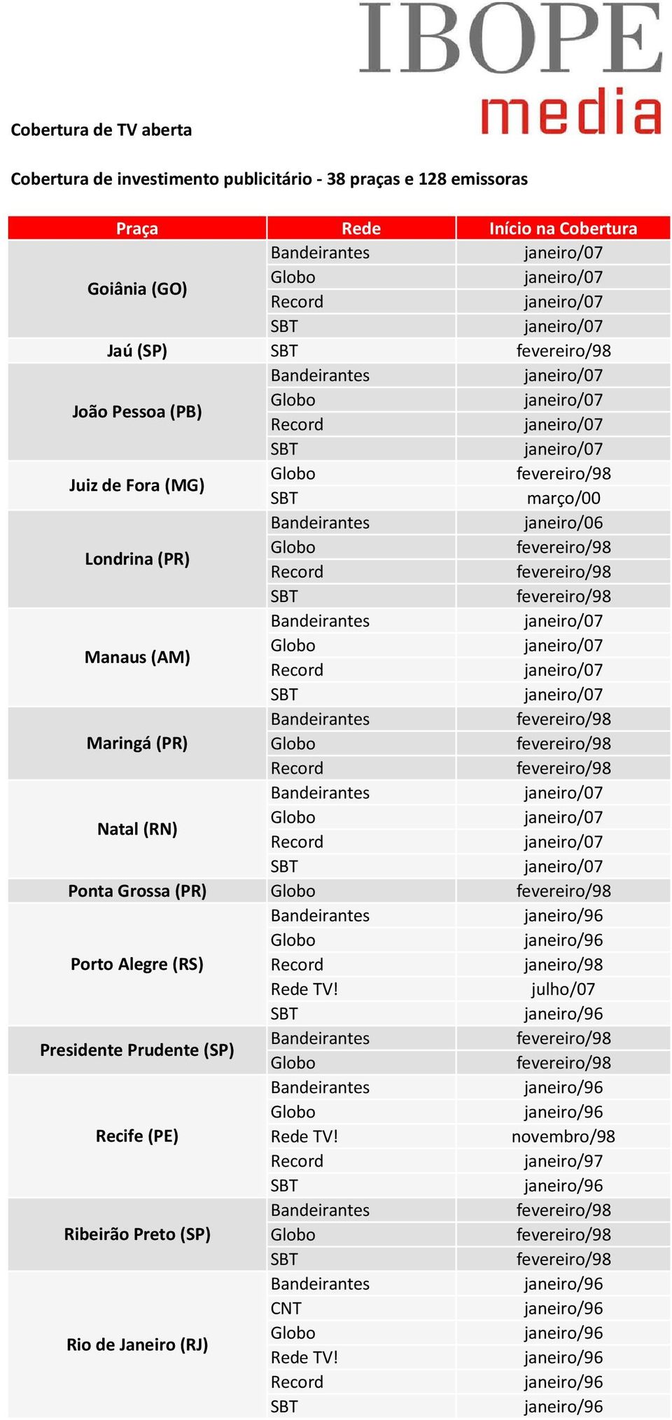 Bandeirantes Maringá (PR) Bandeirantes Natal (RN) Ponta Grossa (PR) Bandeirantes Porto Alegre (RS) janeiro/98 Rede TV!