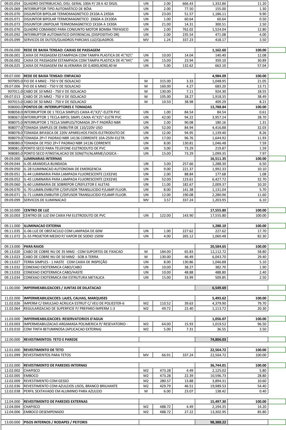 00 762.02 1,524.04 12.80 09.05.092 INTERRUPTOR AUTOMATICO DIFERENCIAL (DISPOSITIVO DR) UN 2.00 235.54 471.08 4.00 09.05.099 SERVICOS DE DUTOS/QUADROS PARCIAIS LUZ/QUADROS MV 1.24 337.23 418.17 3.