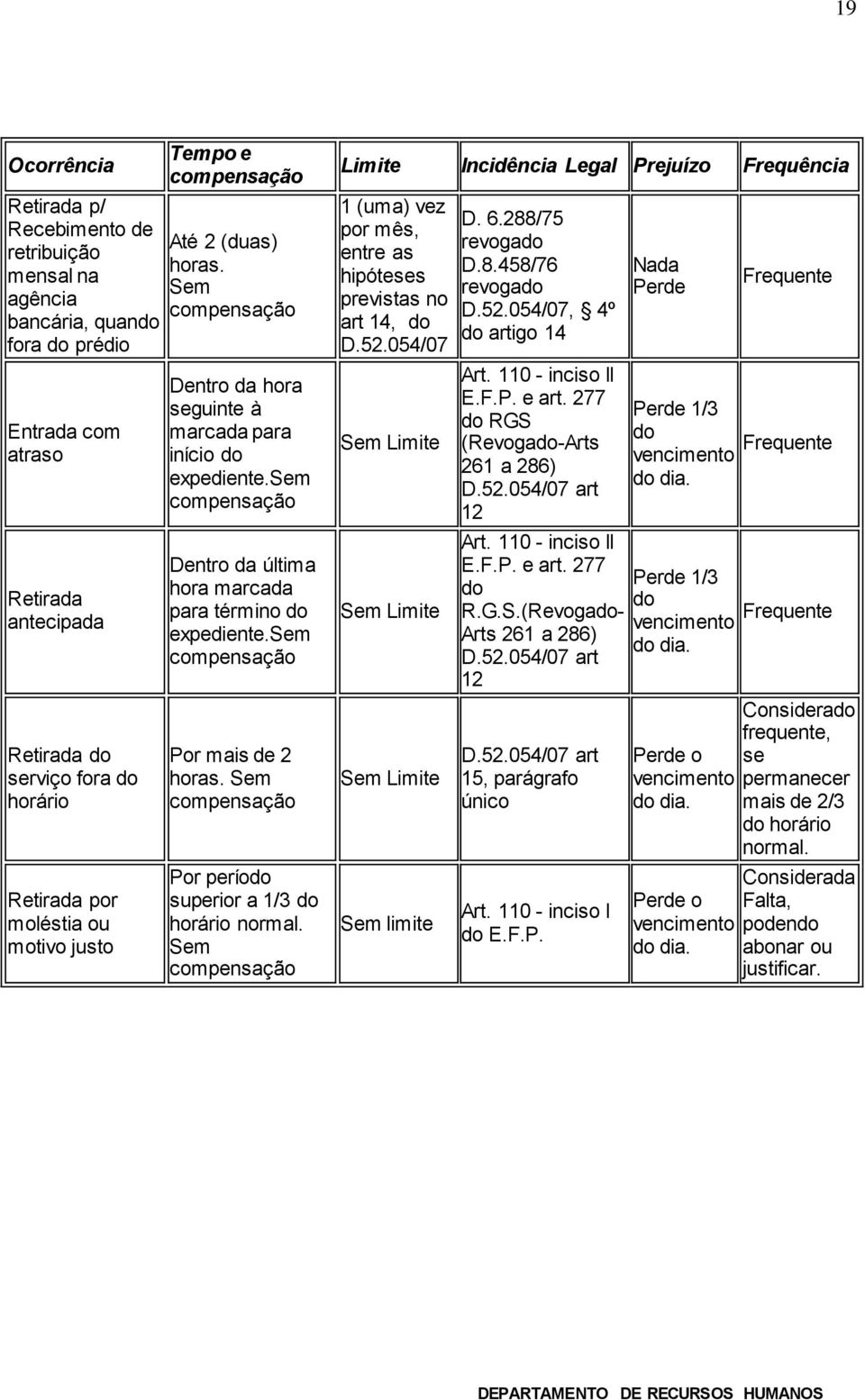 sem compensação Dentro da última hora marcada para término do expediente.sem compensação Por mais de 2 horas. Sem compensação Por período superior a 1/3 do horário normal.