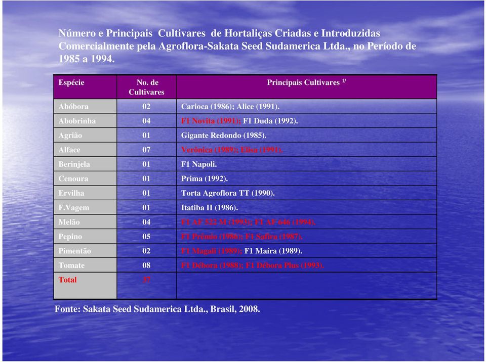 de Cultivares 02 04 07 04 05 02 08 37 Principais Cultivares 1/ Carioca (1986); Alice (1991). F1 Novita (1991); F1 Duda (1992). Gigante Redondo (1985).