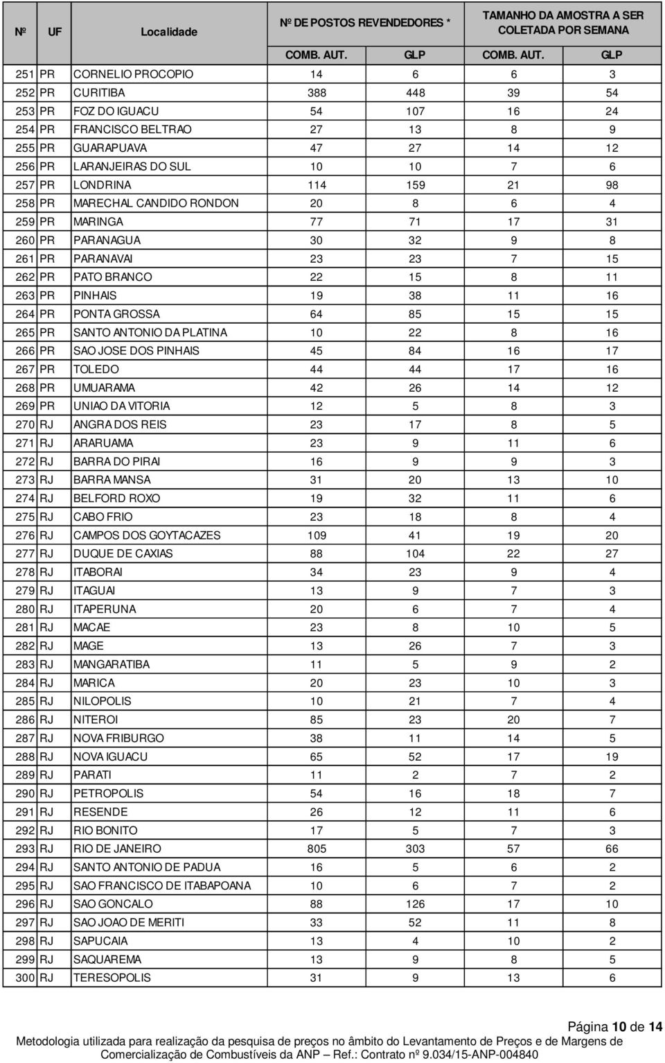 38 11 16 264 PR PONTA GROSSA 64 85 15 15 265 PR SANTO ANTONIO DA PLATINA 10 22 8 16 266 PR SAO JOSE DOS PINHAIS 45 84 16 17 267 PR TOLEDO 44 44 17 16 268 PR UMUARAMA 42 26 14 12 269 PR UNIAO DA