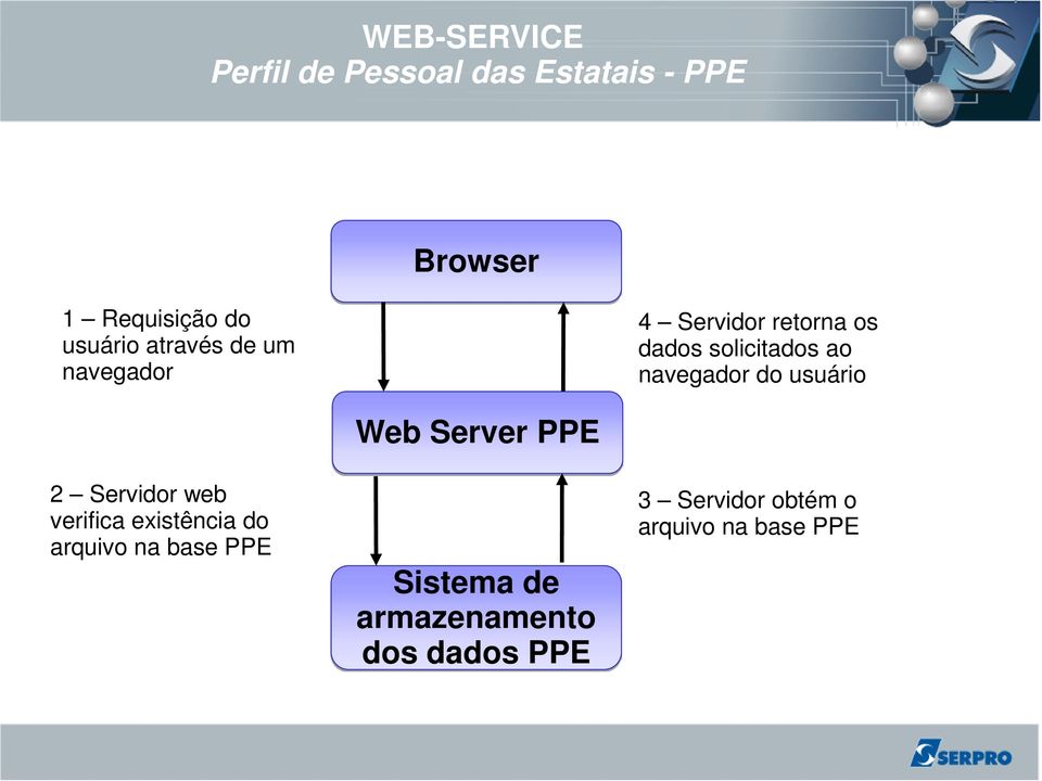 verifica existência do arquivo na base PPE Web Server PPE Sistema