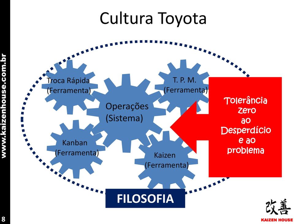 M. (Ferramenta) Kaizen (Ferramenta)