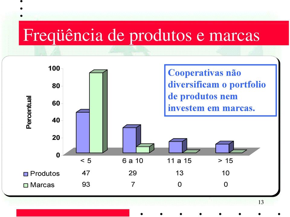 portfolio de produtos nem investem em marcas.