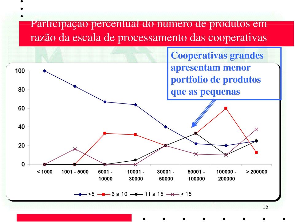 portfolio de produtos que as pequenas 60 40 20 0 < 1000 1001-5000