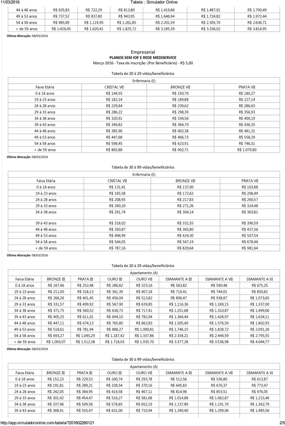 814,95 Empresarial PLANOS SEM IOF E REDE MEDISERVICE Março 2016 Taxa de inscrição: (Por Beneficiário) R$ 5,00 Faixa Etária CRISTAL VII BRONZE VII PRATA VII 0 à 18 anos R$ 144,55 R$ 150,70 R$ 180,27