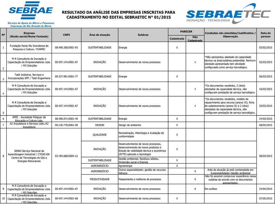 280/0001-93 Energia 03/03/2015 2 M R Consultoria de Inovação e Capacitação de Empreendedores Ltda. / M3 Soluções 00.407.