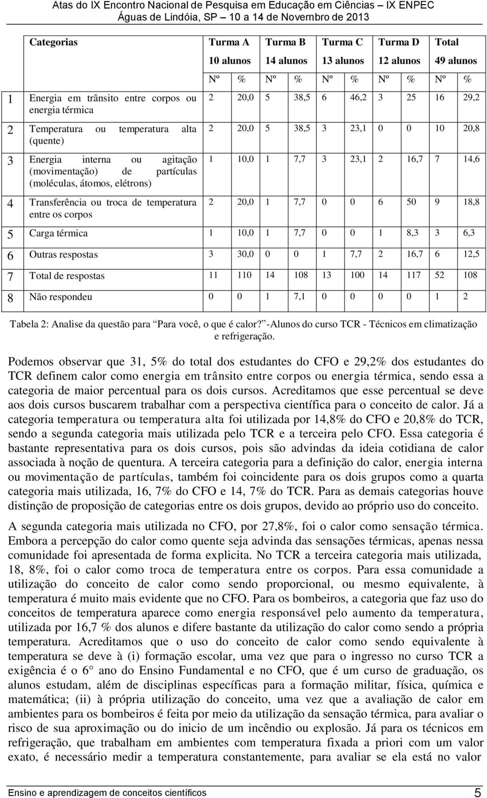 29,2 2 20,0 5 38,5 3 23,1 0 0 10 20,8 1 10,0 1 7,7 3 23,1 2 16,7 7 14,6 2 20,0 1 7,7 0 0 6 50 9 18,8 5 Carga térmica 1 10,0 1 7,7 0 0 1 8,3 3 6,3 6 Outras respostas 3 30,0 0 0 1 7,7 2 16,7 6 12,5 7