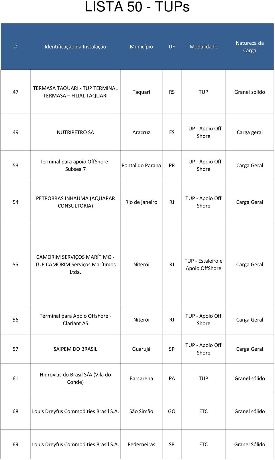 Niterói TUP - Estaleiro e Apoio Off 56 Terminal para Apoio Offshore - Clariant AS Niterói 57 SAIPEM DO BRASIL Guarujá SP 61 Hidrovias do Brasil S/A (Vila do