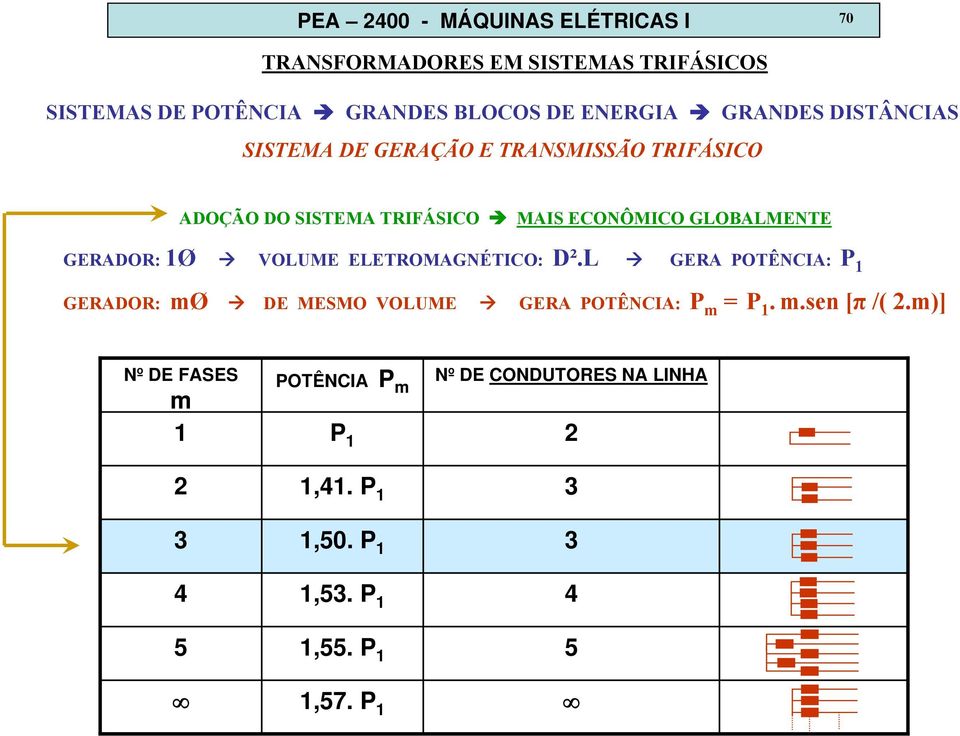 GERADOR: 1Ø VOLUME ELETROMAGNÉTICO: D²L GERA POTÊNCIA: P 1 GERADOR: mø DE MESMO VOLUME GERA POTÊNCIA: P m =P 1 msen [π