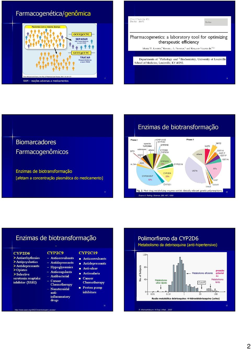 286: 487, 1999 Enzimas de biotransformação Polimorfismo da CYP2D6 Metabolismo da debrisoquina (anti-hipertensivo) Metabolismo ultra-rápido pressão Metabolismo