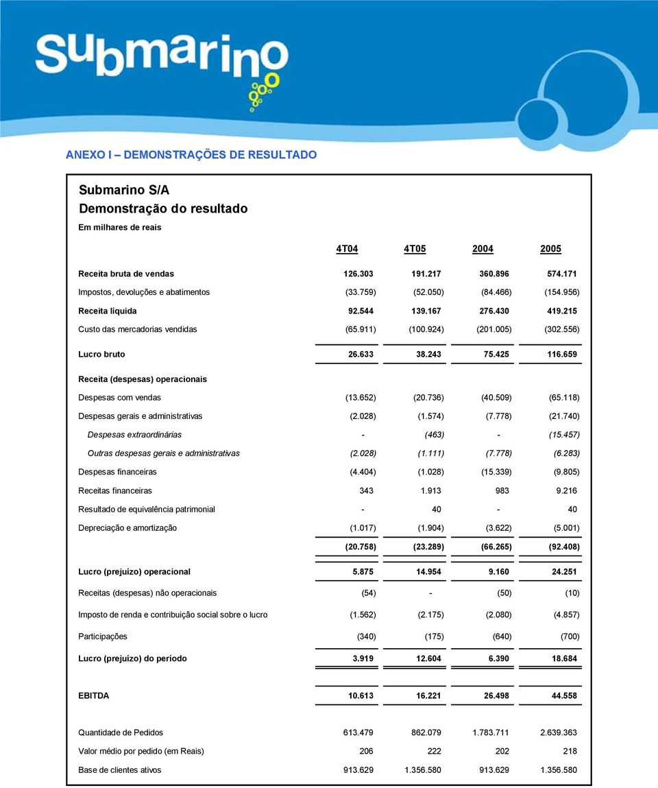 556) Lucro bruto 26.633 38.243 75.425 116.659 Receita (despesas) operacionais Despesas com vendas (13.652) (20.736) (40.509) (65.118) Despesas gerais e administrativas (2.028) (1.574) (7.778) (21.