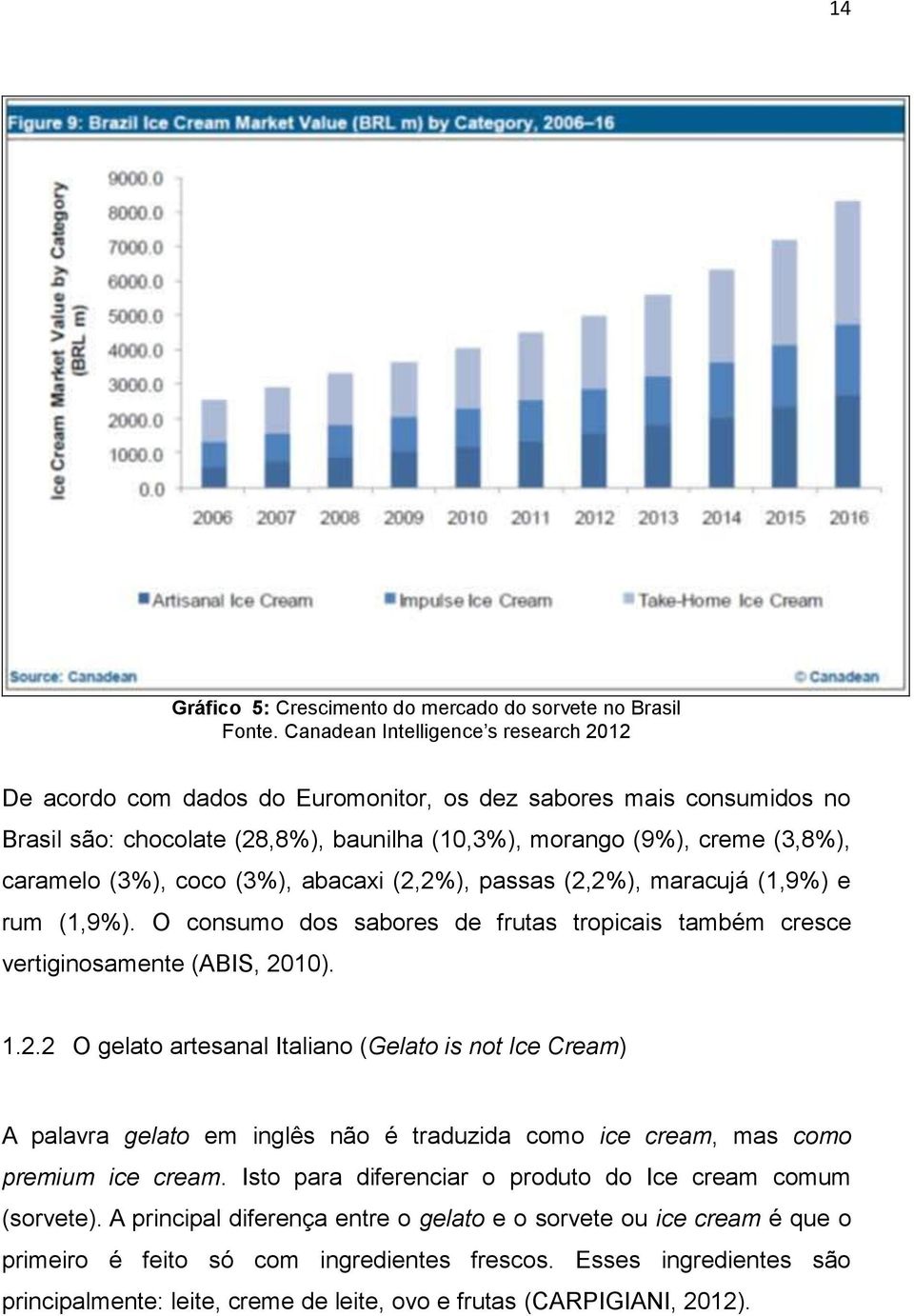 coco (3%), abacaxi (2,2%), passas (2,2%), maracujá (1,9%) e rum (1,9%). O consumo dos sabores de frutas tropicais também cresce vertiginosamente (ABIS, 2010). 1.2.2 O gelato artesanal Italiano (Gelato is not Ice Cream) A palavra gelato em inglês não é traduzida como ice cream, mas como premium ice cream.