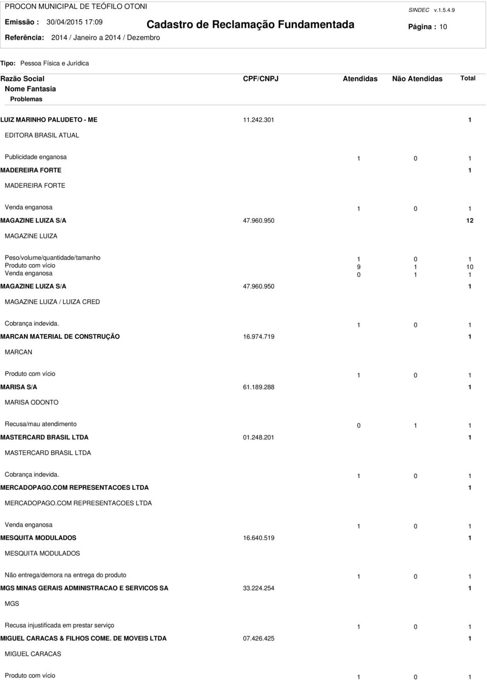 0 MARCAN MATERIAL DE CONSTRUÇÃO 6.974.79 MARCAN Produto com vício 0 MARISA S/A 6.89.88 MARISA ODONTO Recusa/mau atendimento 0 MASTERCARD BRASIL LTDA 0.48.0 MASTERCARD BRASIL LTDA Cobrança indevida.