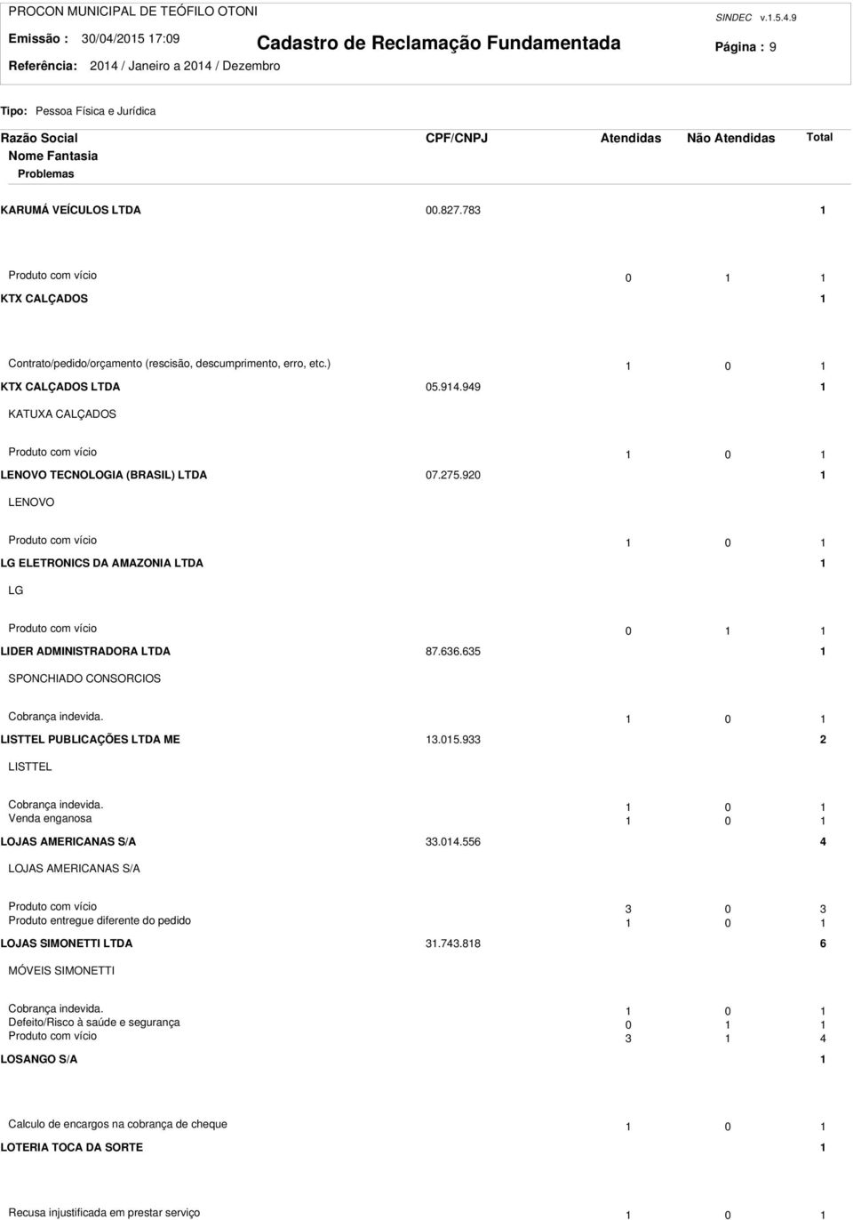 949 KATUXA CALÇADOS Produto com vício 0 LENOVO TECNOLOGIA (BRASIL) LTDA 07.75.90 LENOVO Produto com vício 0 LG ELETRONICS DA AMAZONIA LTDA LG Produto com vício 0 LIDER ADMINISTRADORA LTDA 87.636.