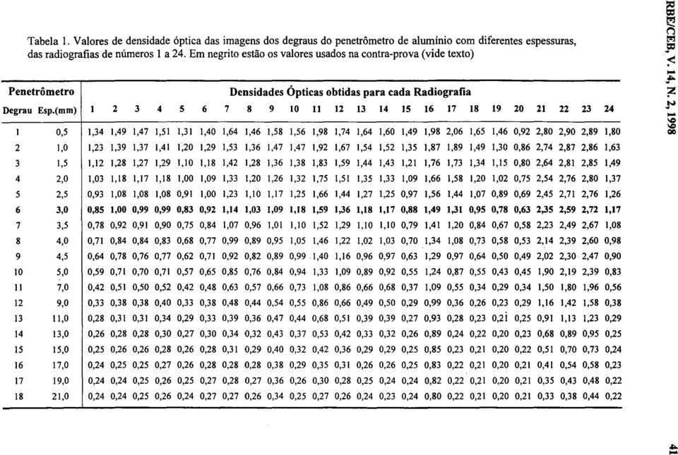 (mm) 0,5 2 1,0 3 1,5 4 2,0 5 2,5 6 3,0 7 3,5 8 4,0 9 4,5 10 5,0 11 7,0 12 9,0 13 11,0 14 13,0 15 15,0 16 17,0 17 19,0 18 21,0 Densídades Ópticas obtidas para cada Radiografia 2 3 4 5 6 7 8 9 10 11 12