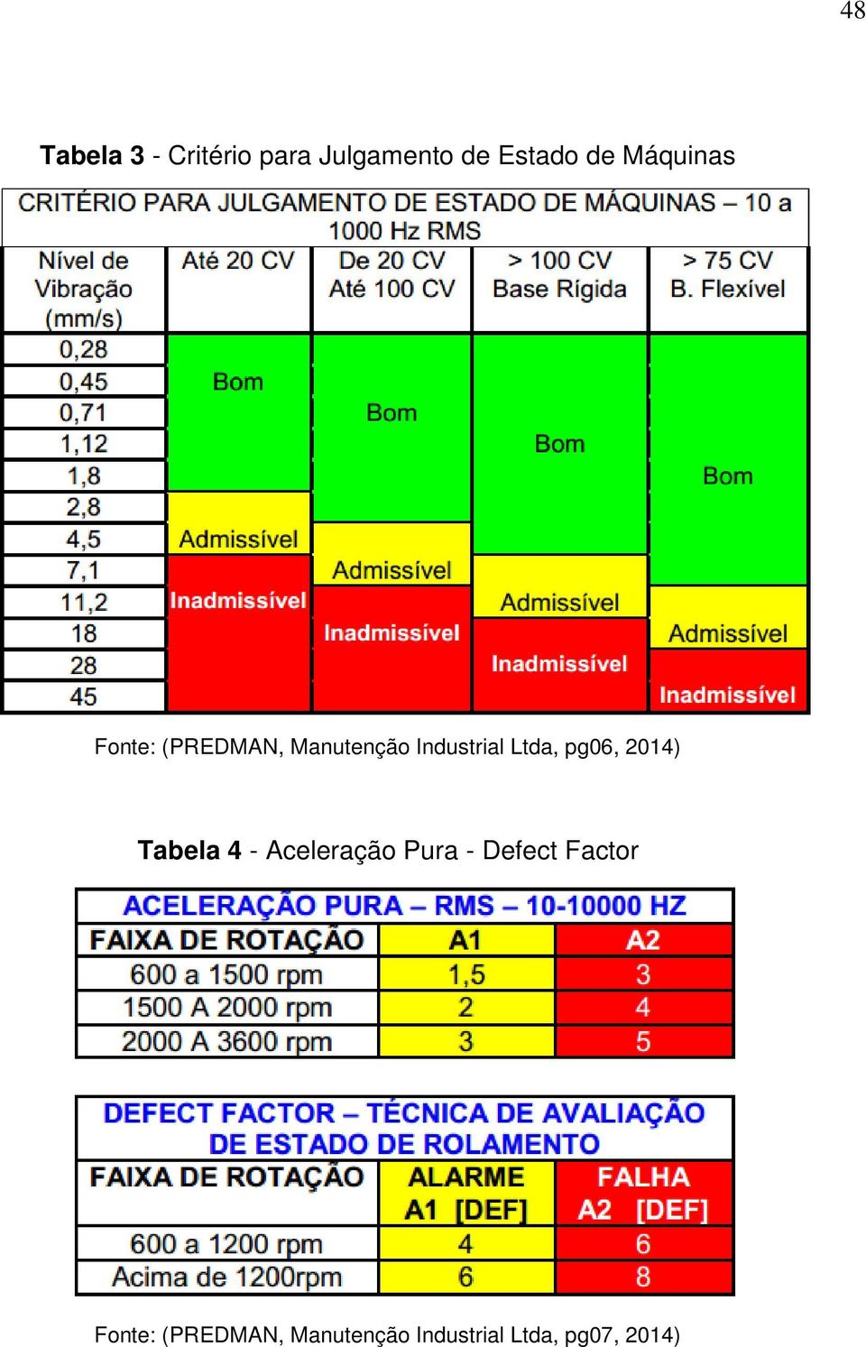 pg06, 2014) Tabela 4 - Aceleração Pura - Defect Factor