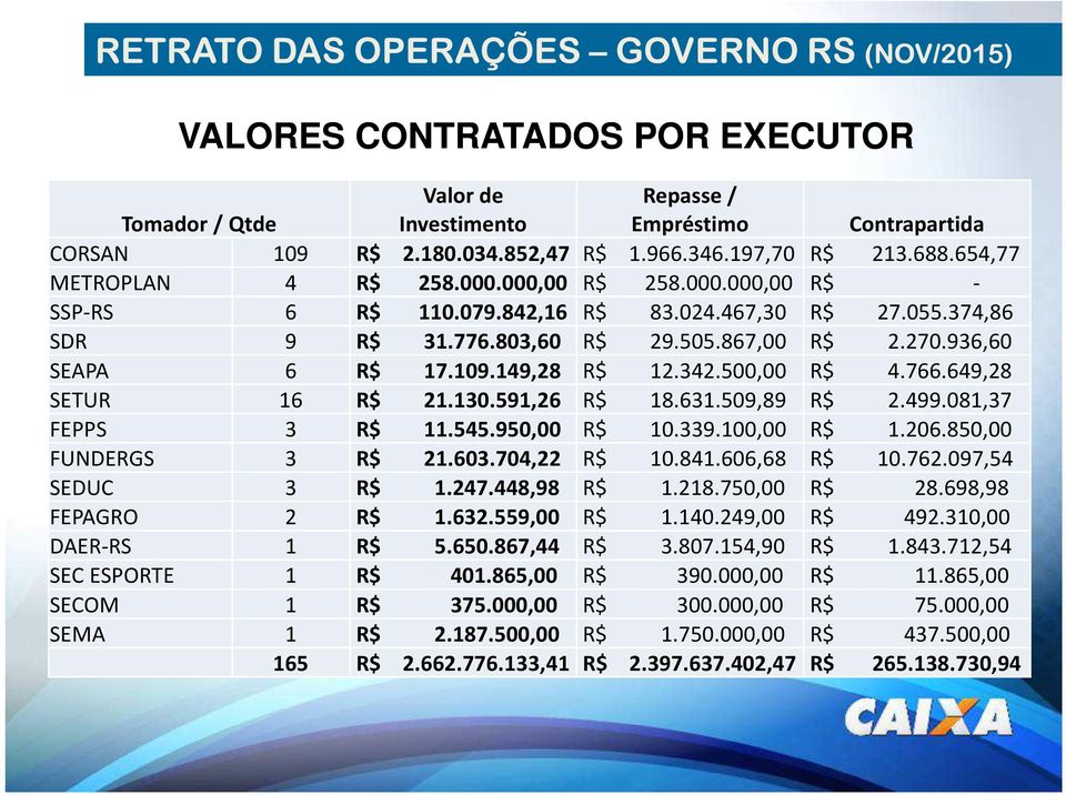 936,60 SEAPA 6 R$ 17.109.149,28 R$ 12.342.500,00 R$ 4.766.649,28 SETUR 16 R$ 21.130.591,26 R$ 18.631.509,89 R$ 2.499.081,37 FEPPS 3 R$ 11.545.950,00 R$ 10.339.100,00 R$ 1.206.850,00 FUNDERGS 3 R$ 21.