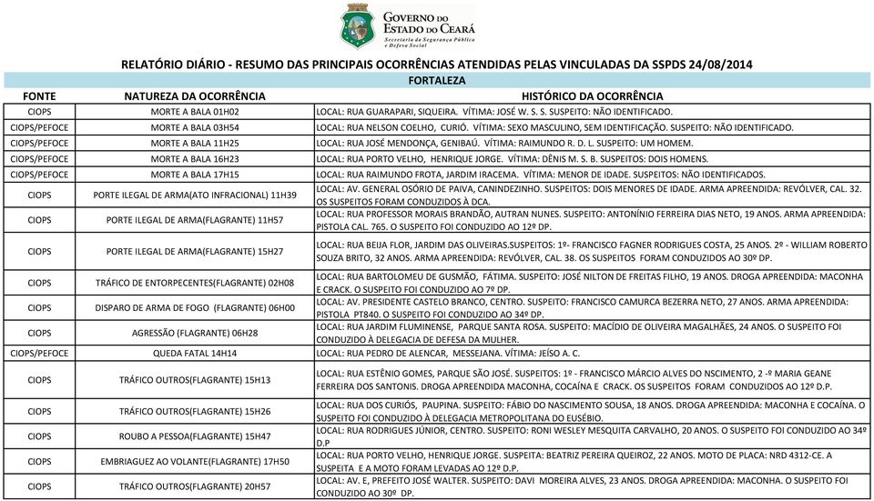 SUSPEITO: NÃO IDENTIFICADO. /PEFOCE MORTE A BALA 11H25 LOCAL: RUA JOSÉ MENDONÇA, GENIBAÚ. VÍTIMA: RAIMUNDO R. D. L. SUSPEITO: UM HOMEM.