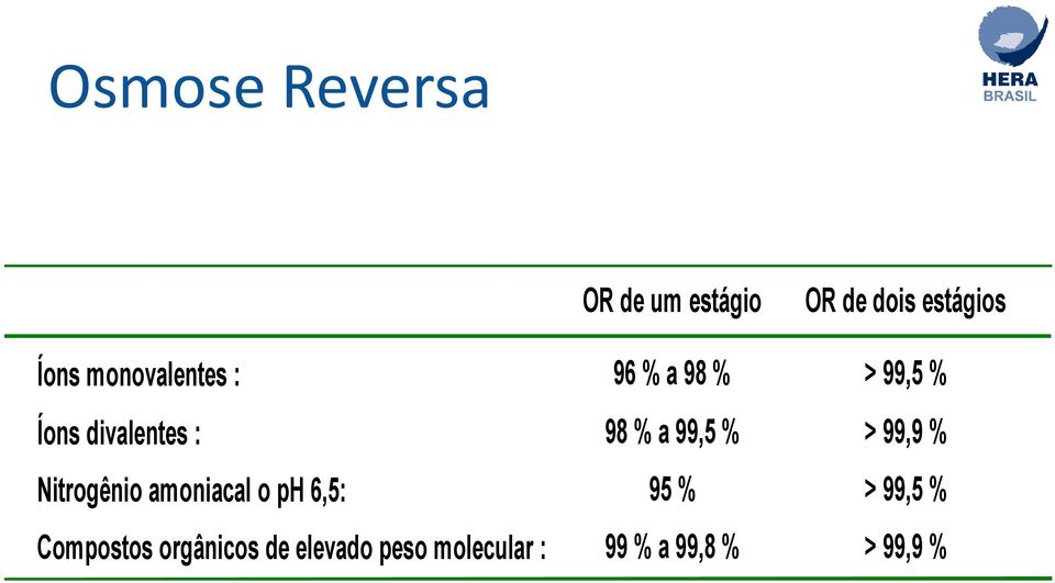 6,5: Compostos orgânicos de elevado peso molecular : 96 % a 98