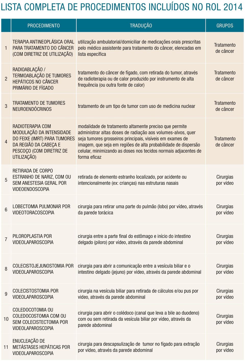 HEPÁTICOS NO CÂNCER PRIMÁRIO DE FÍGADO tratamento do câncer de fígado, com retirada do tumor, através de radioterapia ou de calor produzido por instrumento de alta frequência (ou outra fonte de