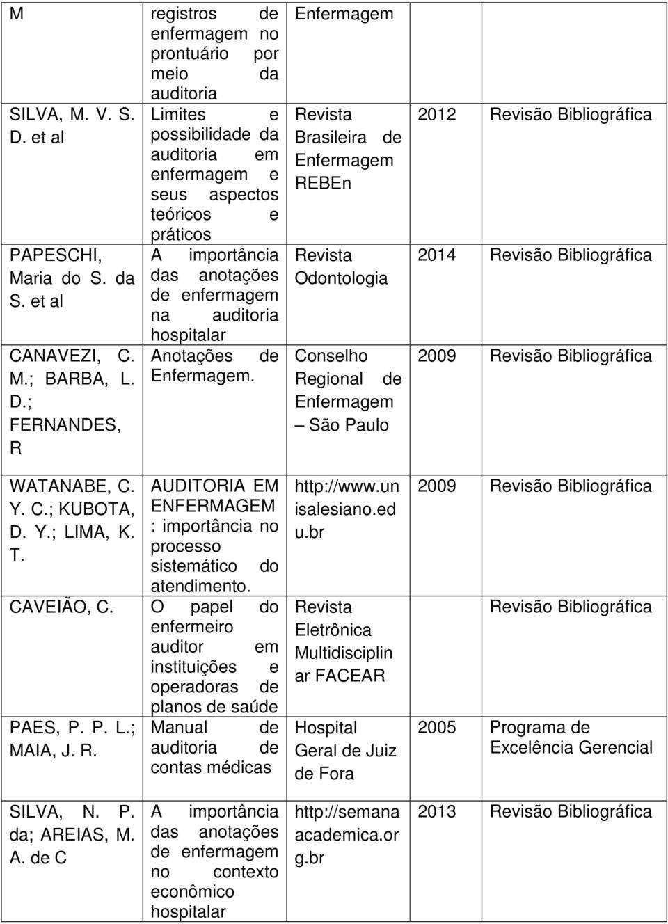 Anotações de M.; BARBA, L.. D.; FERNANDES, R WATANABE, C. Y. C.; KUBOTA, D. Y.; LIMA, K. T. AUDITORIA EM ENFERMAGEM : importância no processo sistemático do atendimento. CAVEIÃO, C.