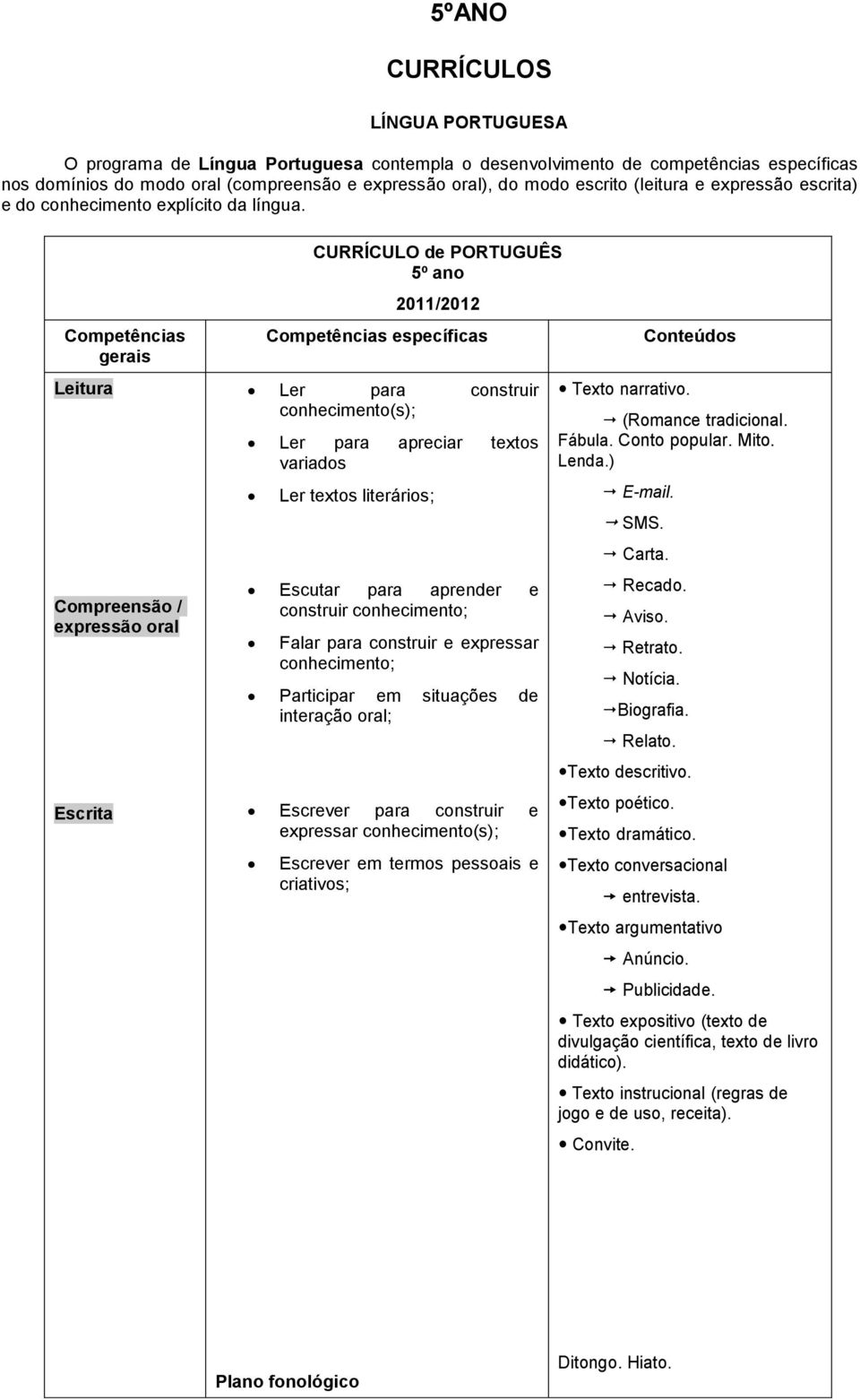 Competências gerais Leitura Compreensão / expressão oral Escrita CURRÍCULO de PORTUGUÊS 5º ano 2011/2012 Competências específicas Ler para construir conhecimento(s); Ler para apreciar textos variados