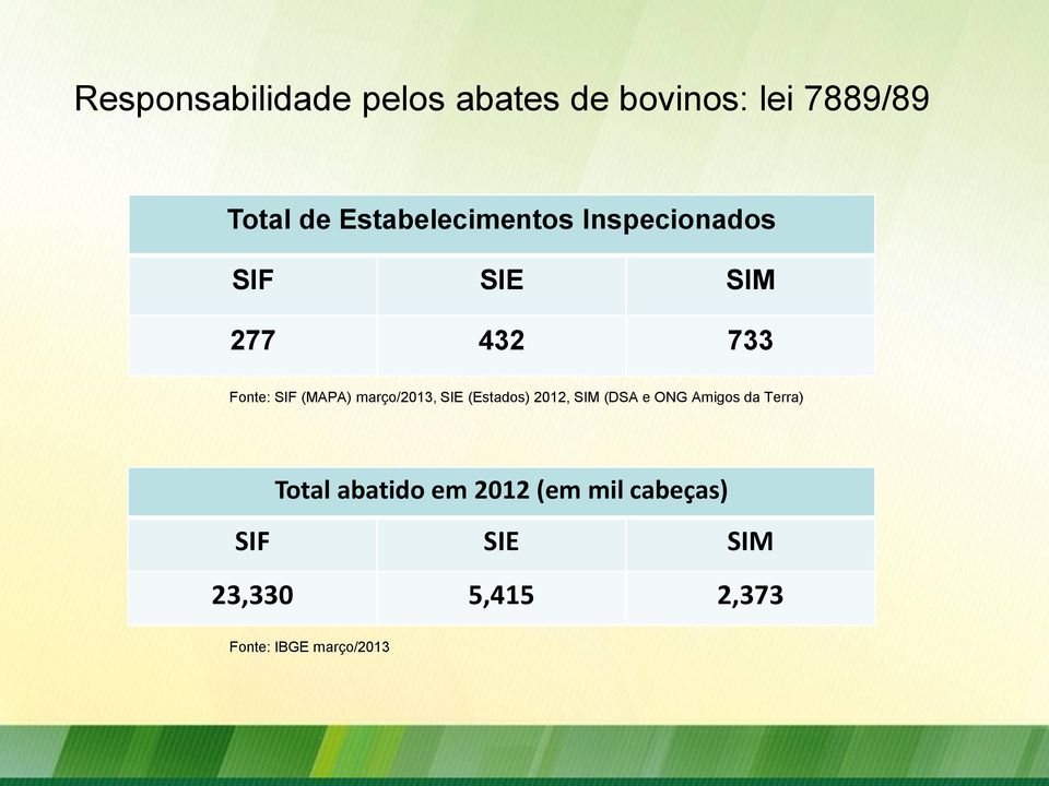 março/2013, SIE (Estados) 2012, SIM (DSA e ONG Amigos da Terra) Total