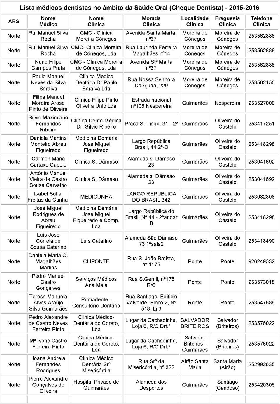 Magalhães Martins Pedro Manuel Teresa Manuela Alves Araújo Silva Pedro Alexandre de Neves Ferreira Pinto Mª Ivone Ferreira Pinto Joana Andreia Pierre Alexandre de Oliveira CMC - Clinica Moreira CMC-