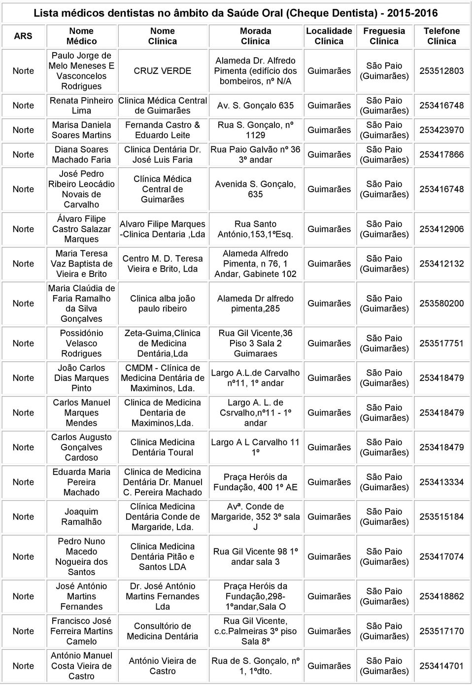 José Luis Faria Rua Paio Galvão nº 36 3º andar () 253417866 José Pedro Leocádio Novais de Carvalho Médica Central de Avenida S.