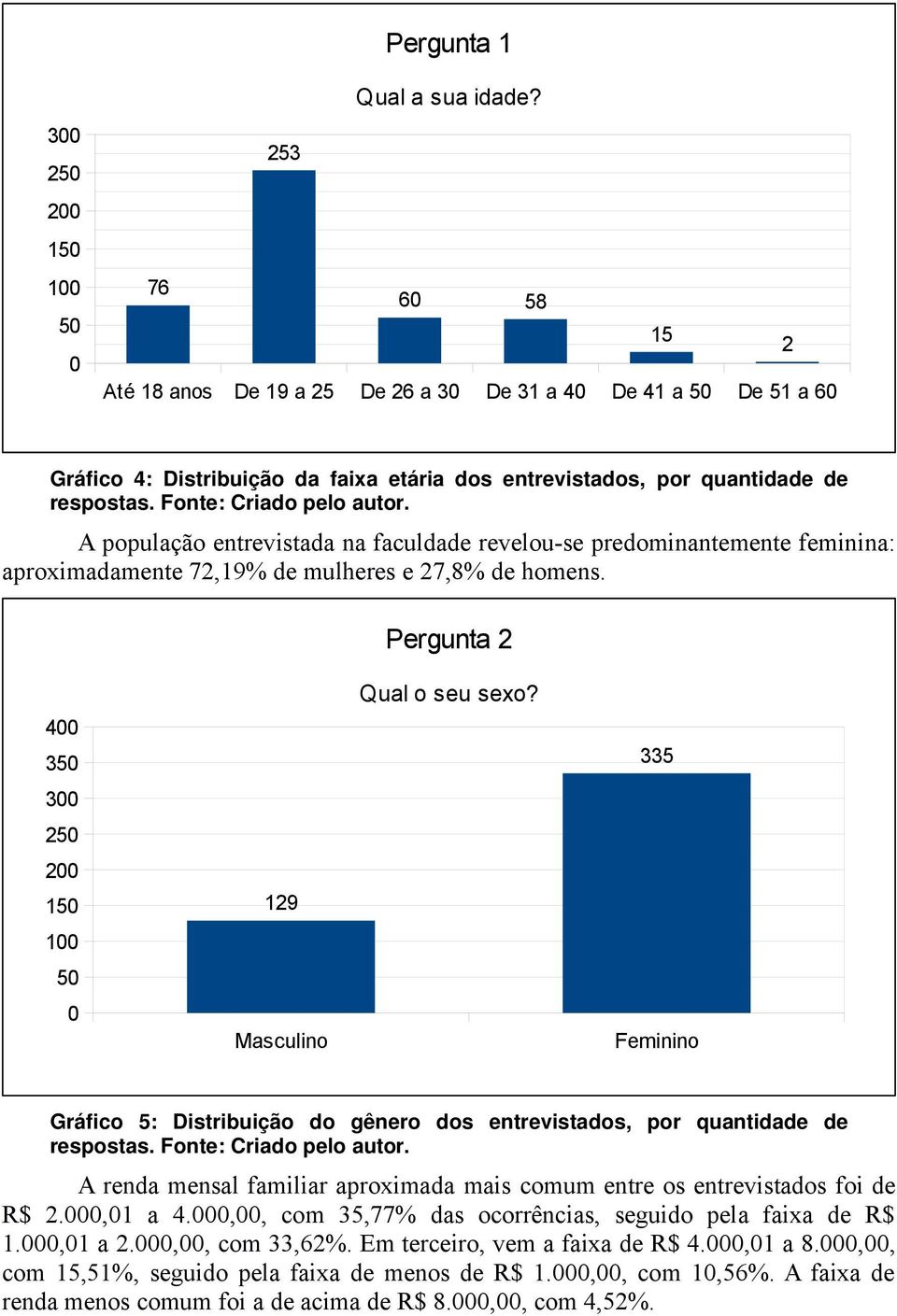 A população entrevistada na faculdade revelou-se predominantemente feminina: aproximadamente 72,19% de mulheres e 27,8% de homens.