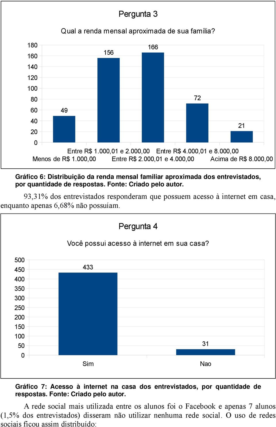 93,31% dos entrevistados responderam que possuem acesso à internet em casa, enquanto apenas 6,68% não possuíam. Pergunta 4 Você possui acesso à internet em sua casa?